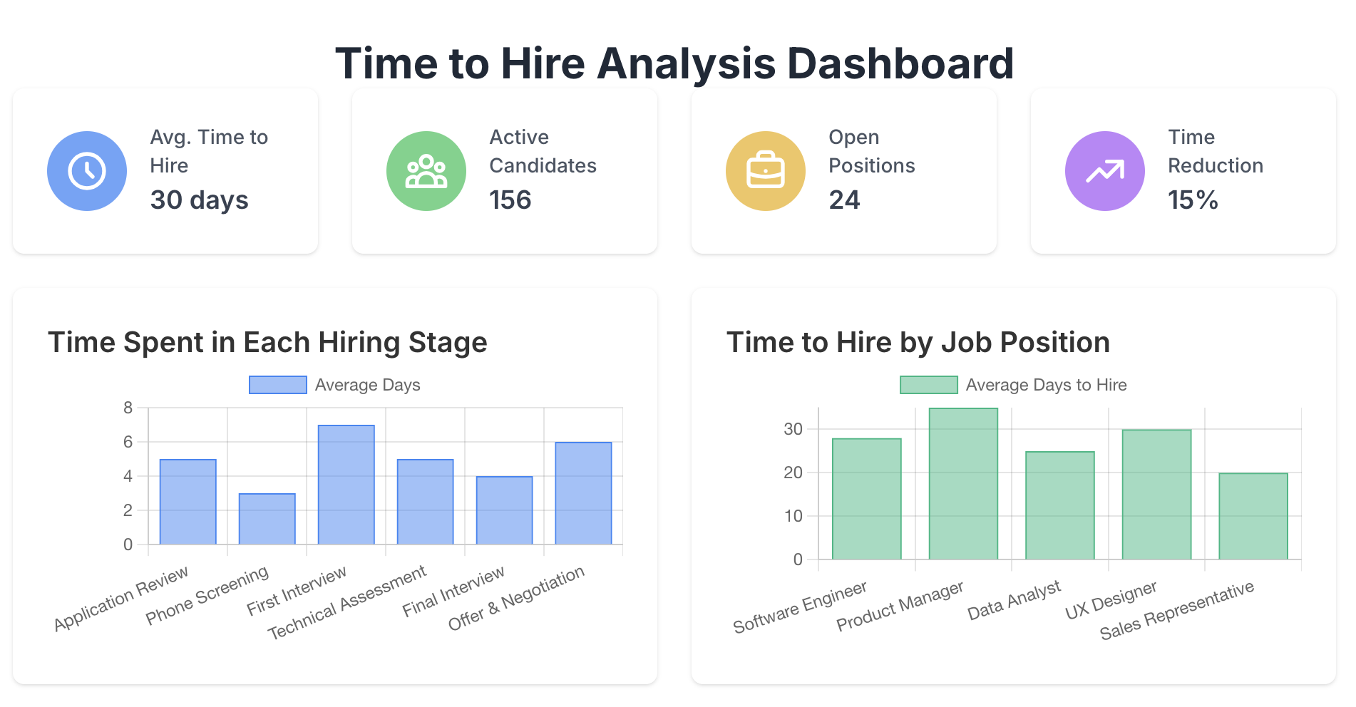 Time to Hire Reporting Dashboard